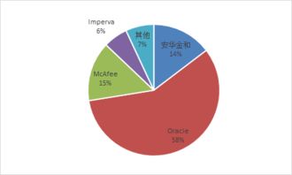 數(shù)據(jù)庫防火墻技術(shù)市場調(diào)研報告 洞察安全需求與技術(shù)演進(jìn)趨勢