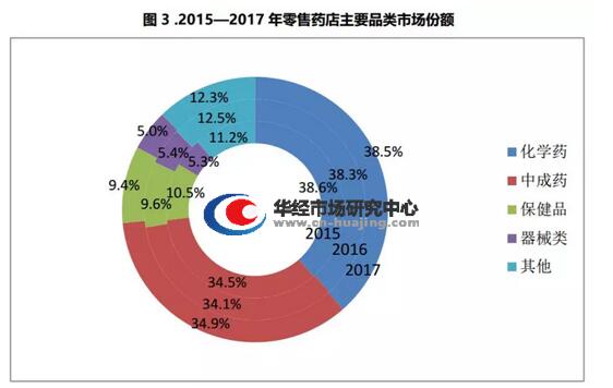 2017年中國藥品零售市場調查及未來5年發展前景預測