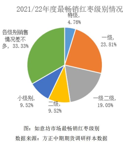 方正中期第二季度華南紅棗批發(fā)市場調(diào)研報告